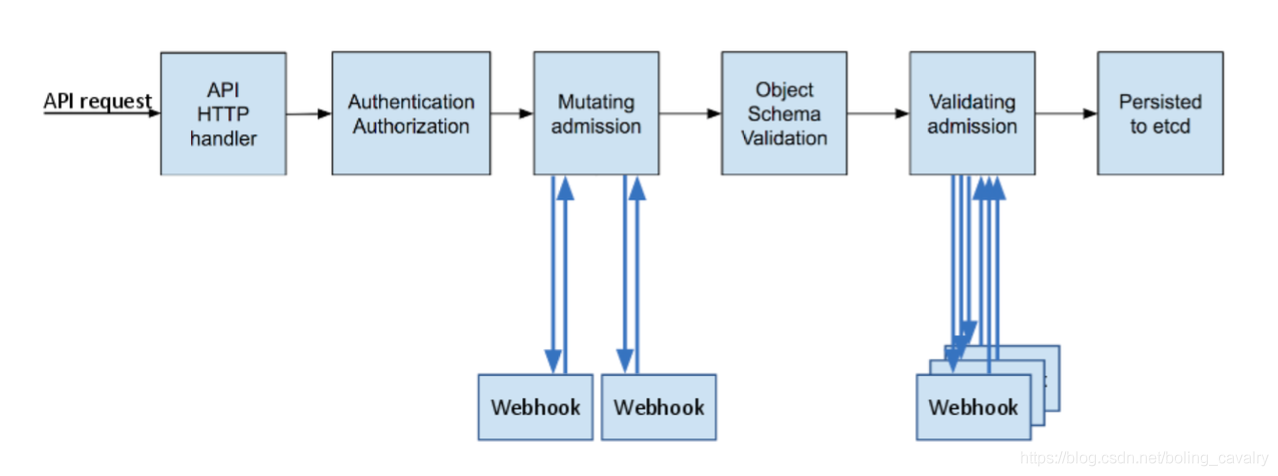 基于 kubebuilder 的 operators 的 webhook 设计&二次开发插图2