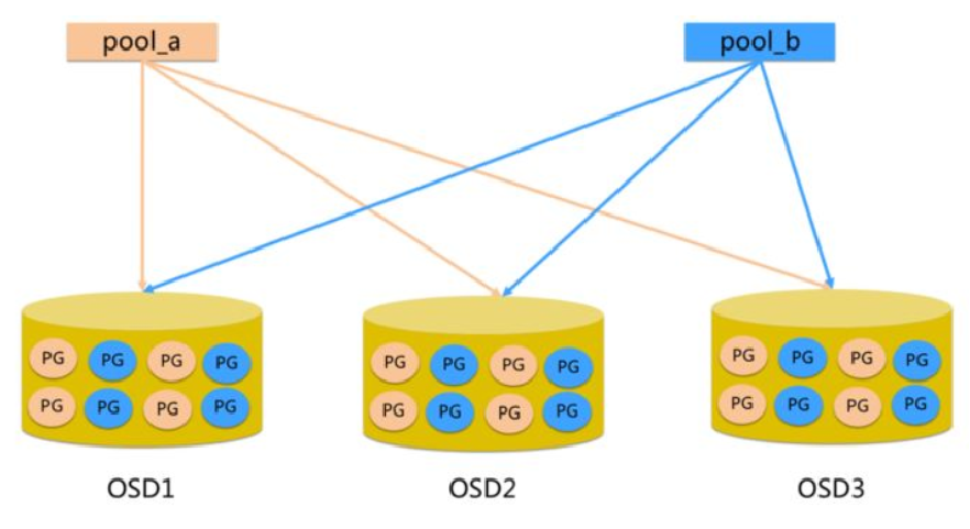 K8s & K3s 集群中构建云原生存储系统( rook + ceph )插图2