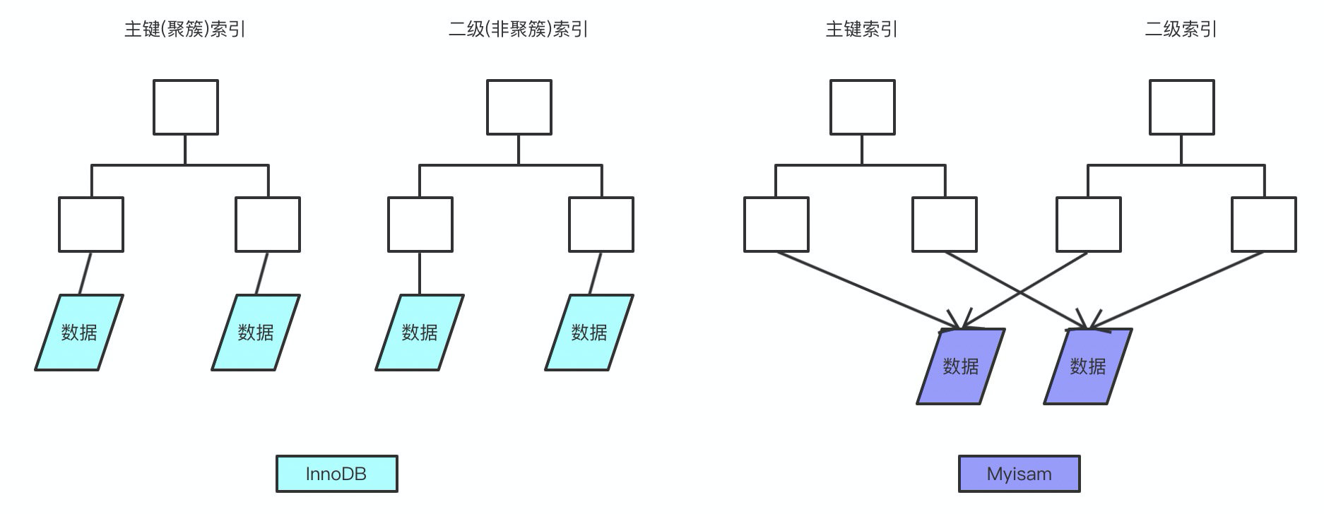 《我想进大厂》之mysql夺命连环13问插图2