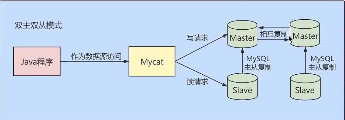 MySQL主从复制插图3