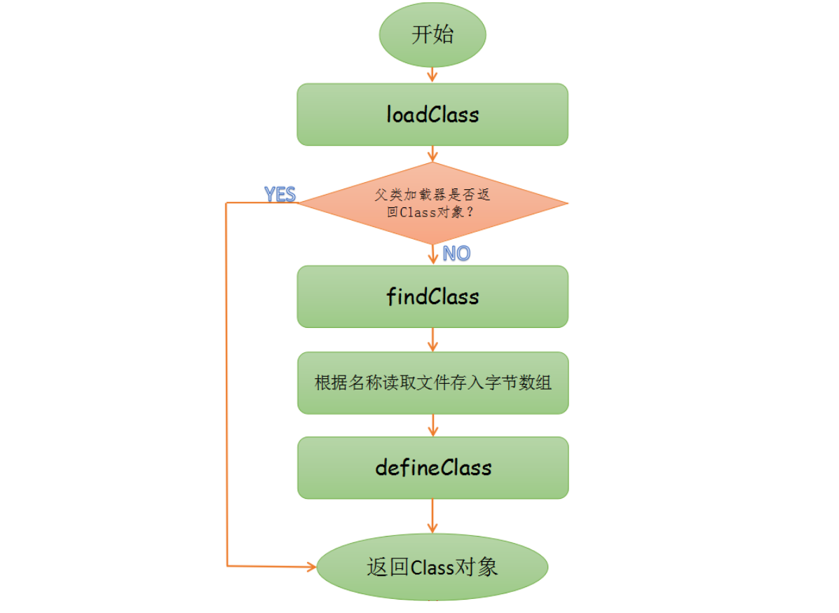 JVM（四）JVM加载机制详解插图7