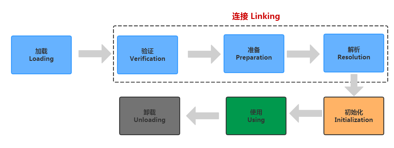 JVM（四）JVM加载机制详解插图2