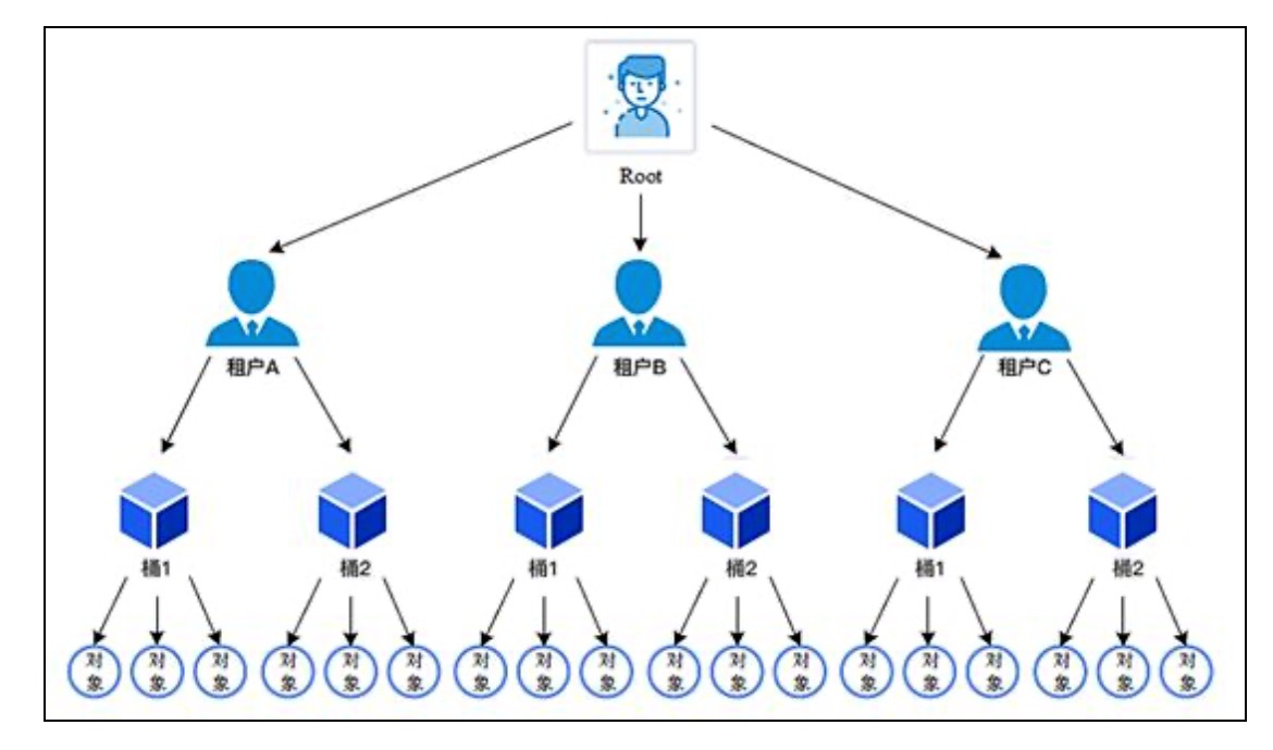 【分布式技术专题】「OSS中间件系列」从0到1的介绍一下开源对象存储MinIO技术架构插图3