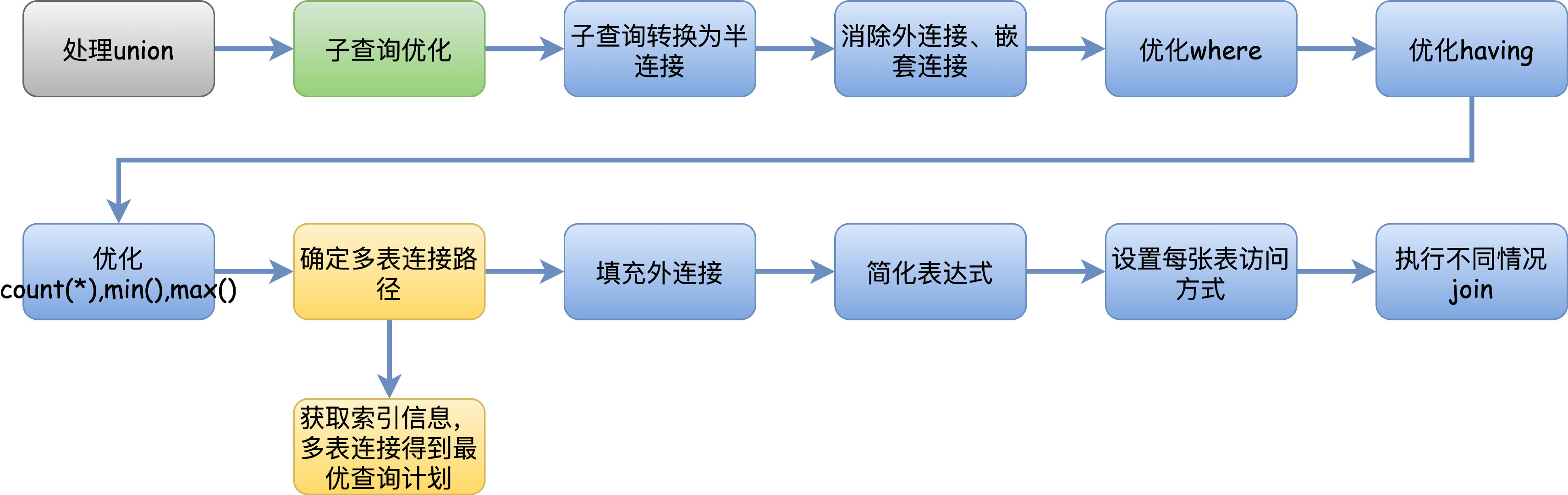 面试官：你说说一条查询SQL的执行过程?插图1