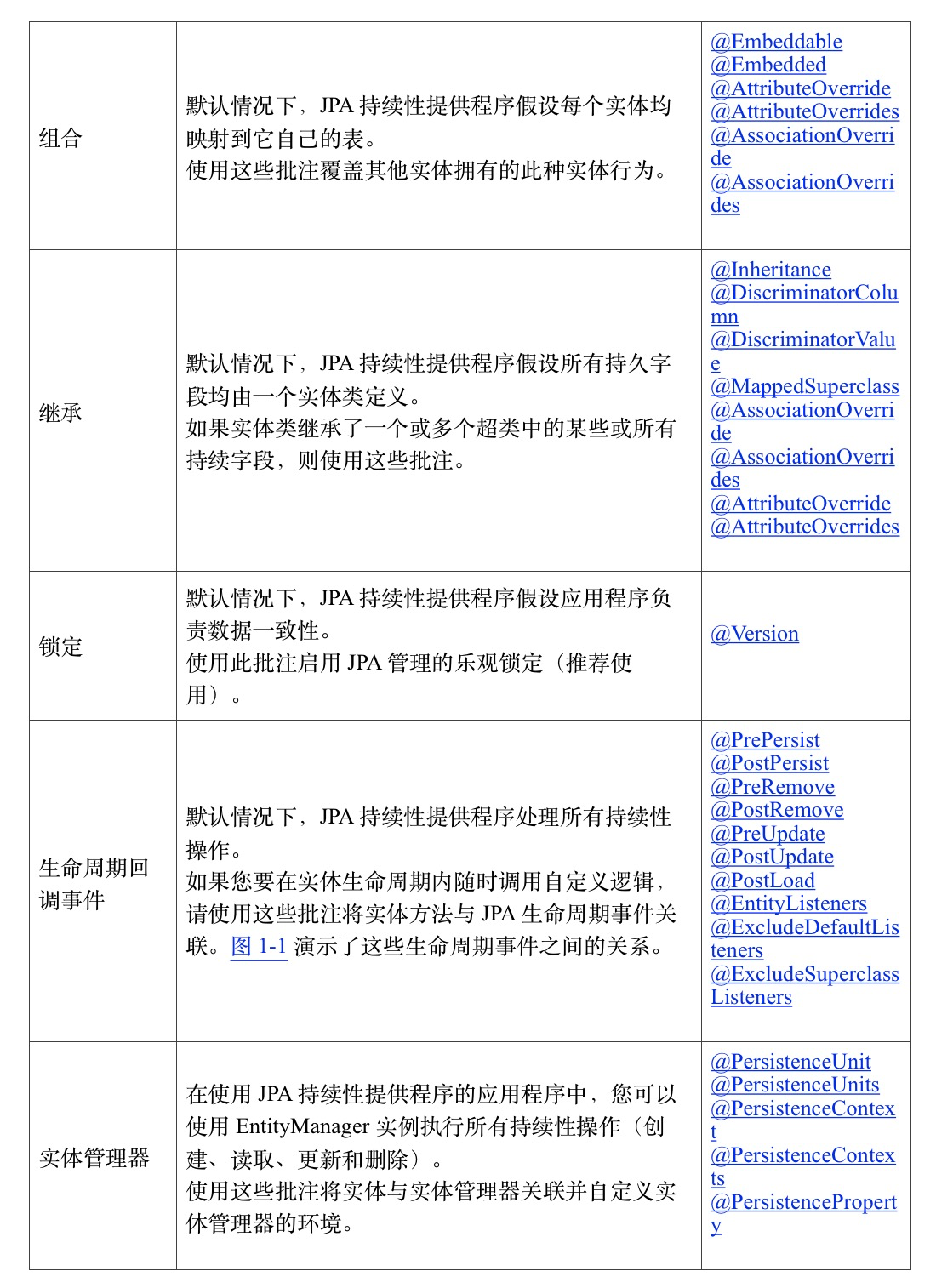 Java技术指南「JPA编程专题」让你不再对JPA技术中的“持久化型注解”感到陌生了！插图1