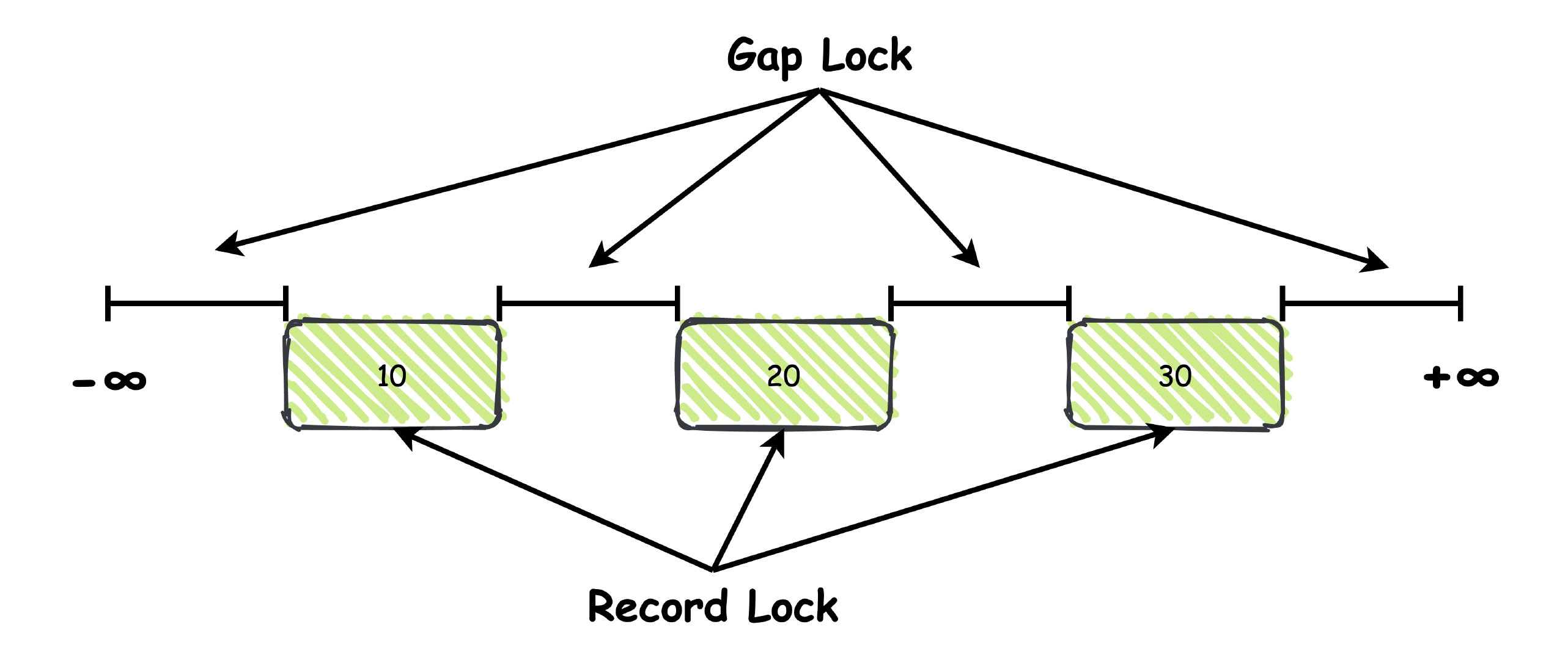 拿捏！隔离级别、幻读、Gap Lock、Next-Key Lock插图4