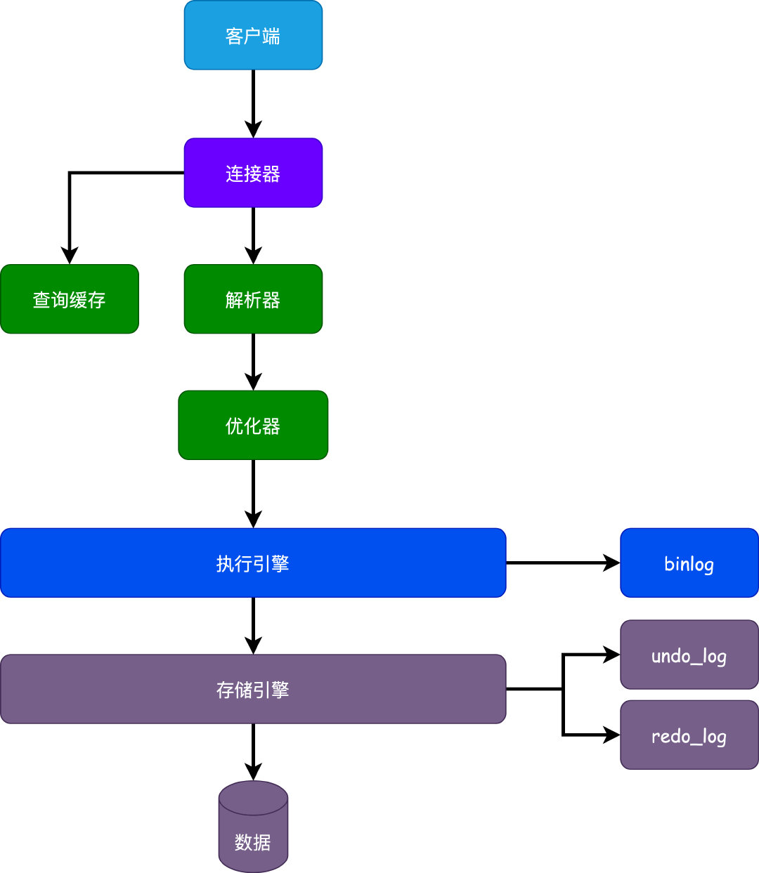 面试官：你说说一条更新SQL的执行过程？插图