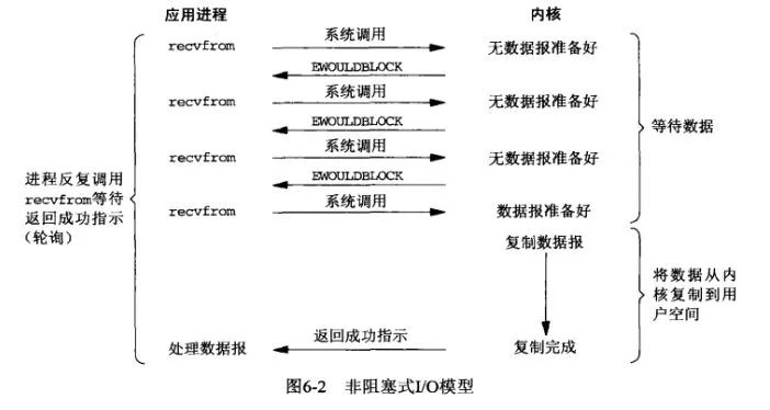 阻塞、非阻塞、同步、异步插图