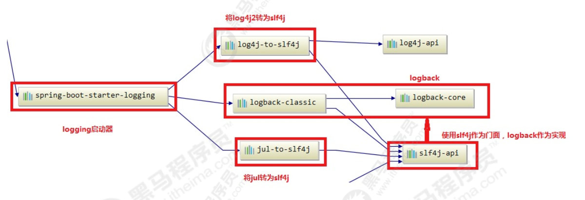 Java 日志框架插图11