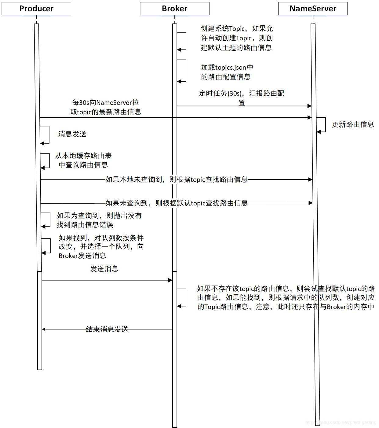 ?【Alibaba中间件技术系列】「RocketMQ技术专题」Broker服务端自动创建topic的原理分析和问题要点指南插图4