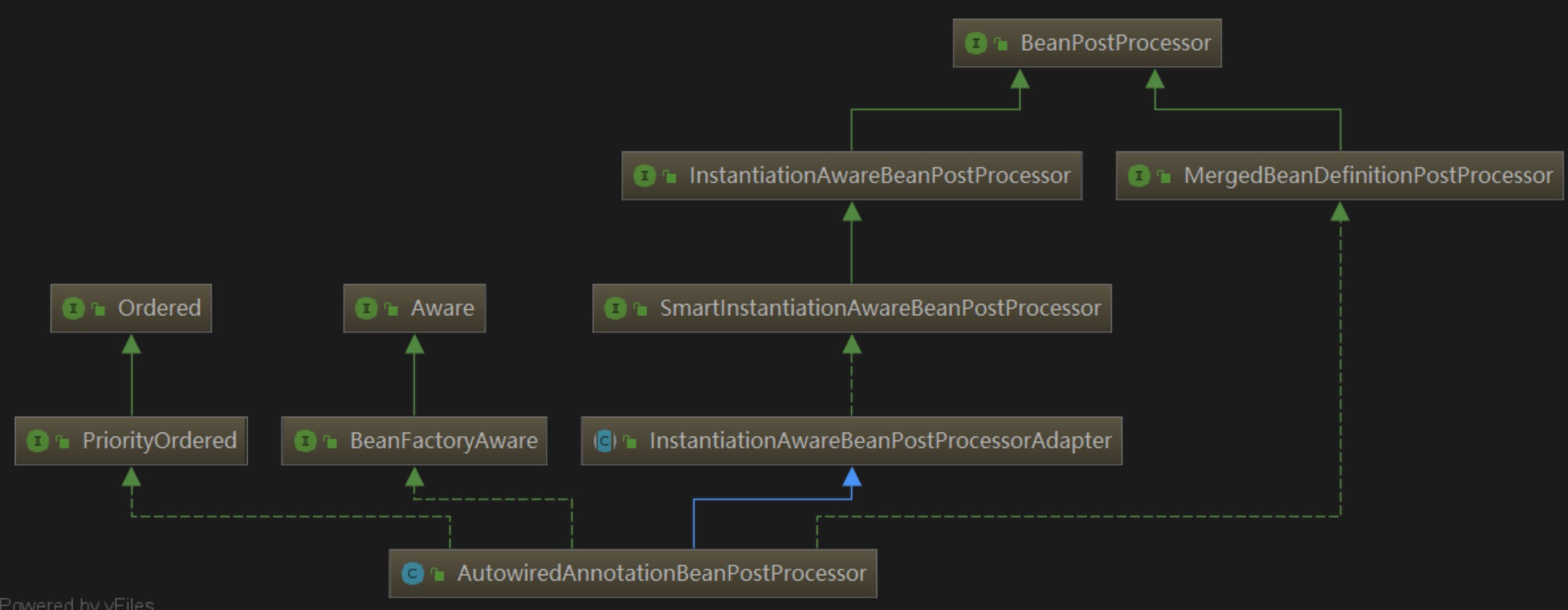 Spring原理分析-全方面解析SpringFramework的Bean对象的深入分析和挖掘指南插图3