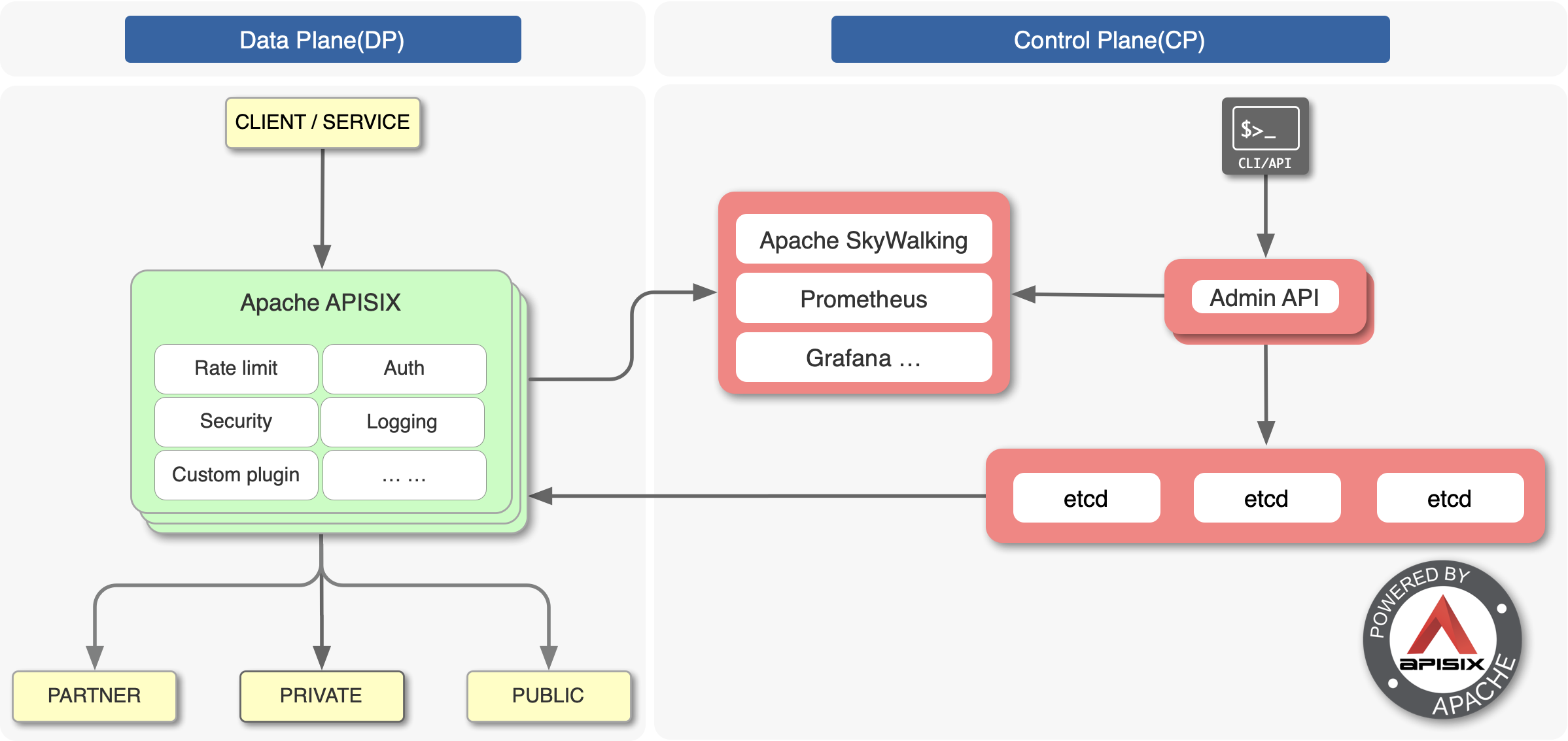 API网关：Apache APISIX插图2