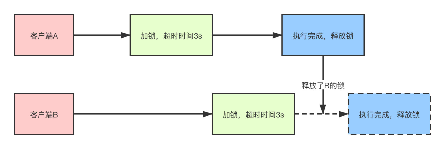 《我想进大厂》之分布式锁夺命连环9问 | 大理版人在囧途插图5