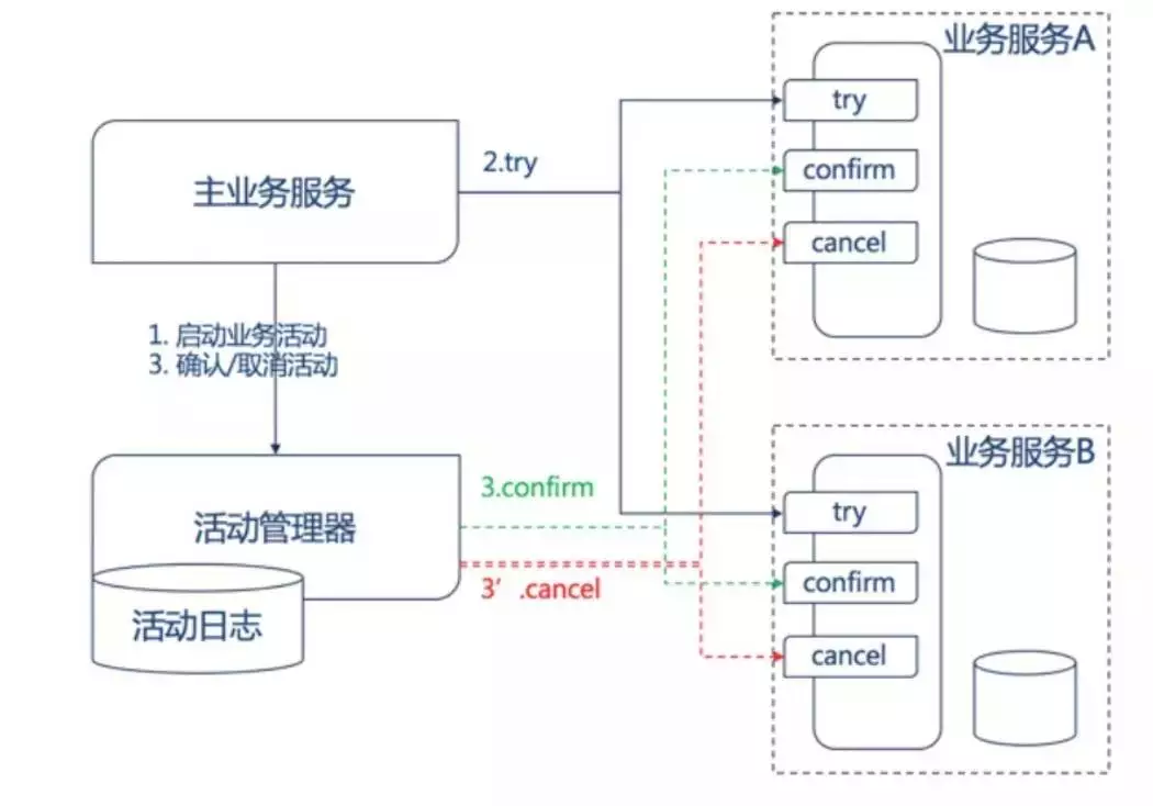 【微服务技术专题】数据一致性的几种实现方式插图8