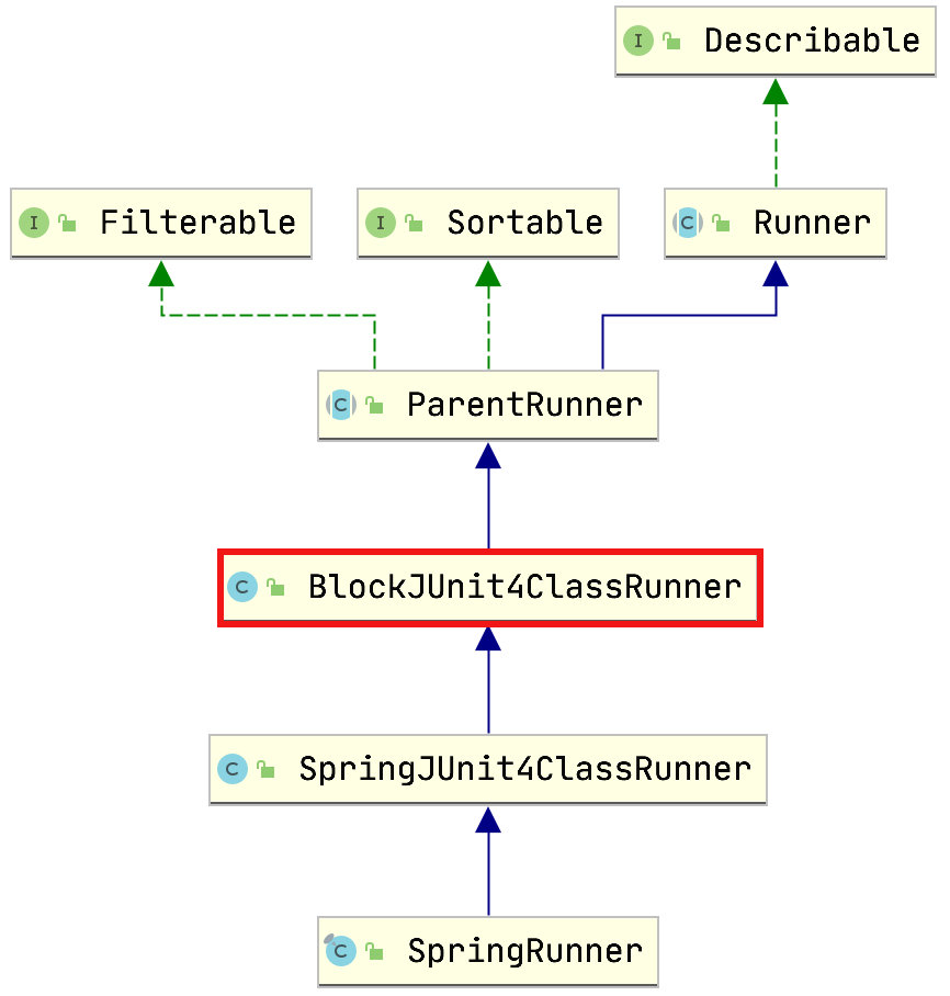 单元测试框架 JUnit 进阶指南插图2