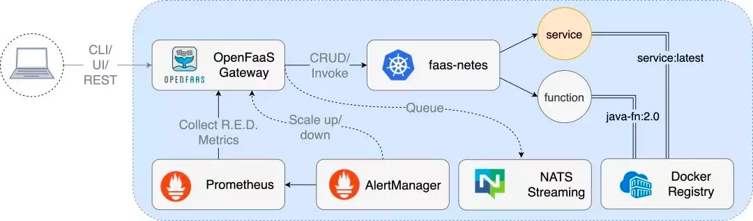 K8s & K3s 集群中 OpenFaaS 部署手册插图