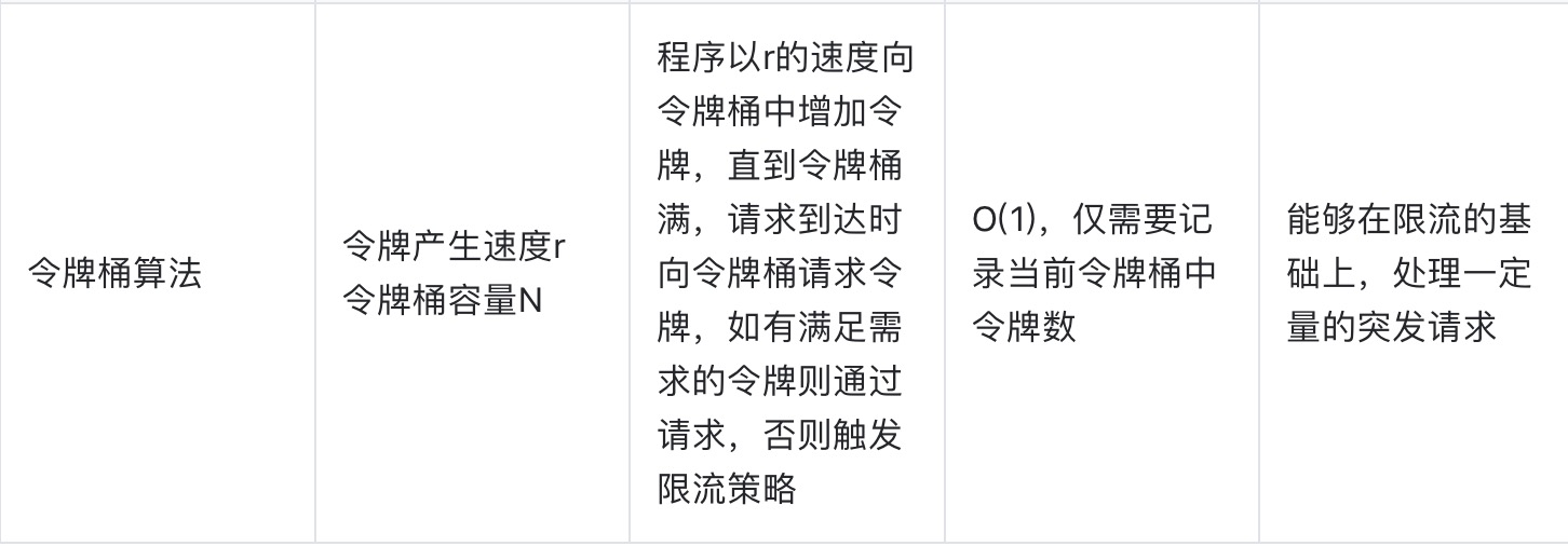 ?【算法数据结构专题】「限流算法专项」带你认识常用的限流算法的技术指南（分析篇）插图13