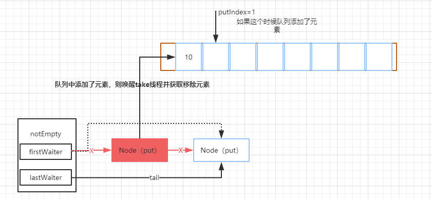 Java并发编程之并发容器 CopyOnWrite，ConcurrentSkipListMap/Set，阻塞队列等插图4