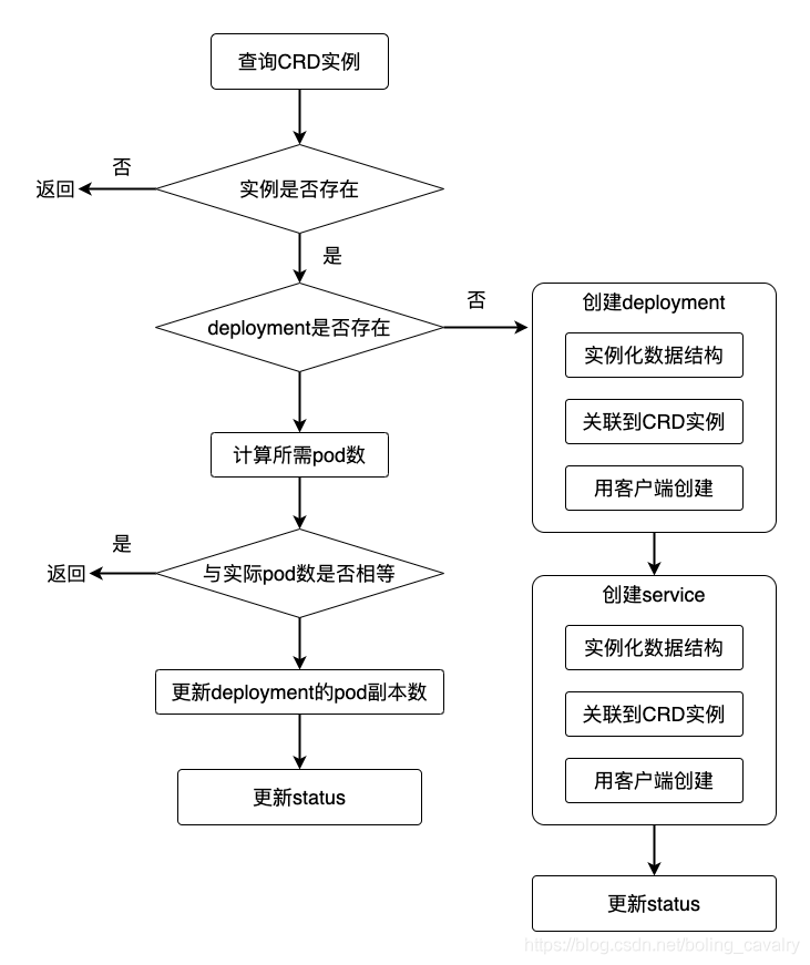 基于 kubebuilder 的 operators 的设计 & 开发插图2