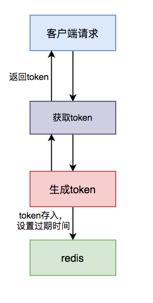 Restful API 设计学习插图