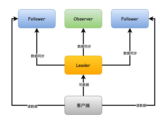 《我想进大厂》之Zookeeper夺命连环9问插图