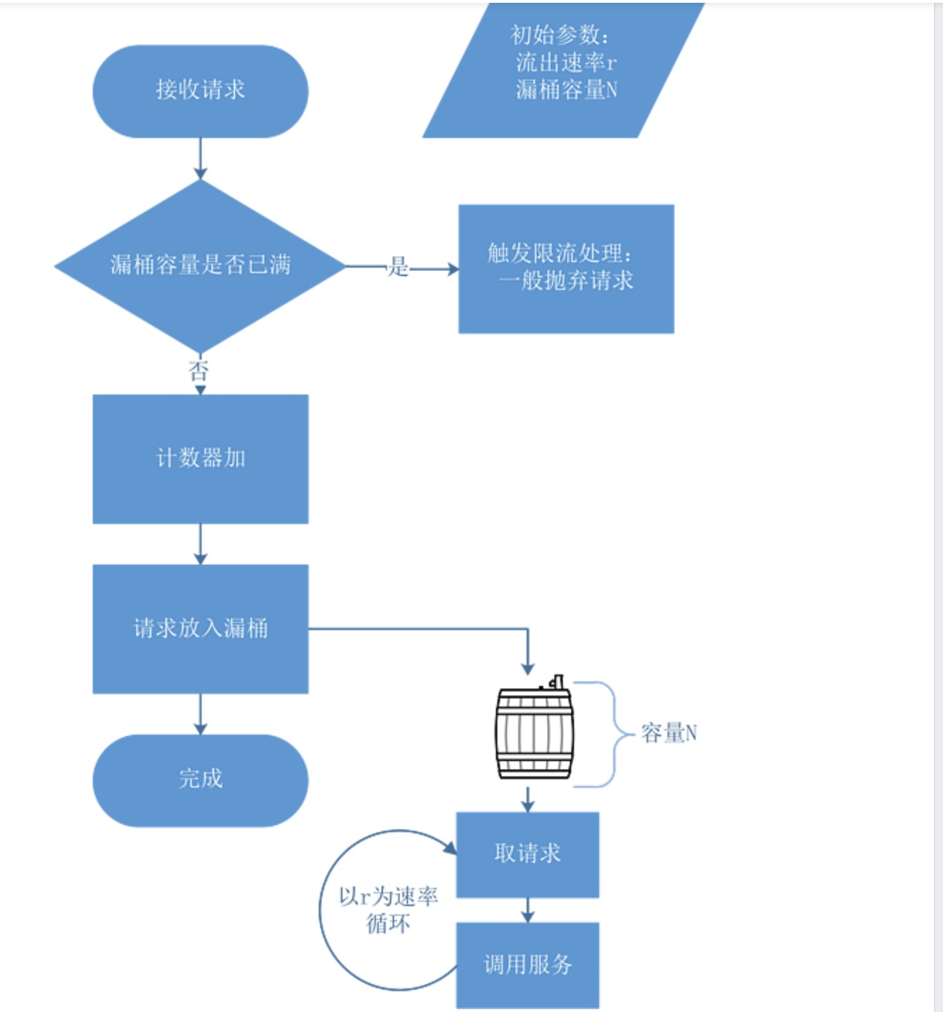 ?【算法数据结构专题】「限流算法专项」带你认识常用的限流算法的技术指南（分析篇）插图4