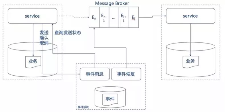 【微服务技术专题】数据一致性的几种实现方式插图7