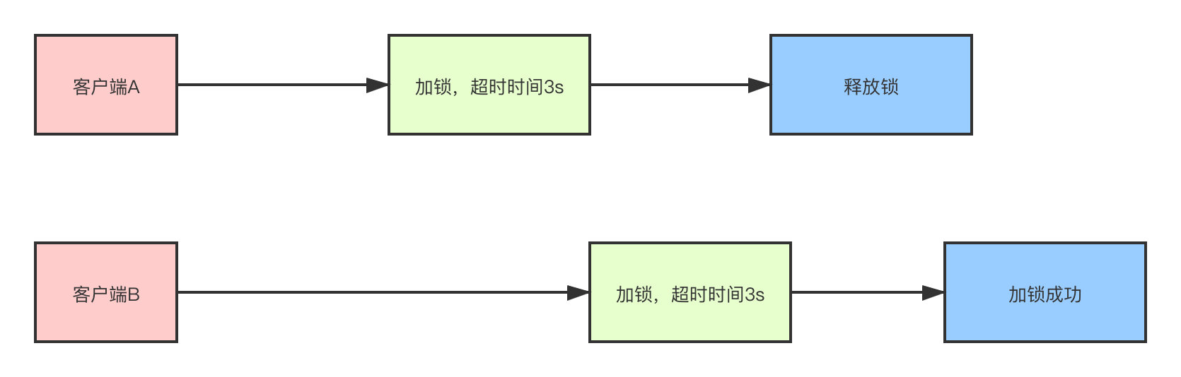 《我想进大厂》之分布式锁夺命连环9问 | 大理版人在囧途插图4