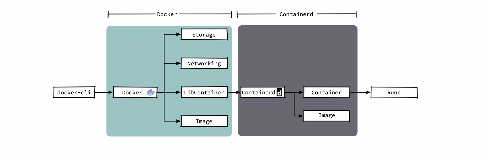 containerd 全面攻略插图7