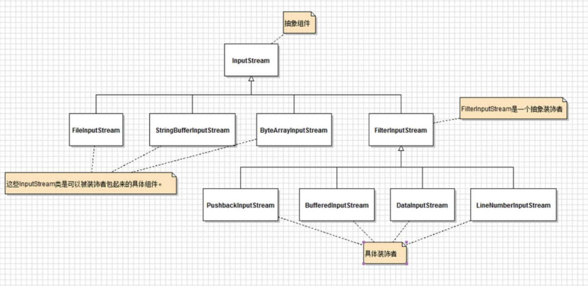 【源码分析设计模式 5】Java I/O系统中的装饰器模式插图3