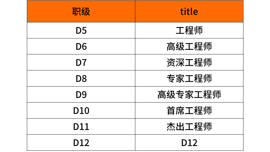 超全！2020年互联网大厂薪资和职级一览插图18