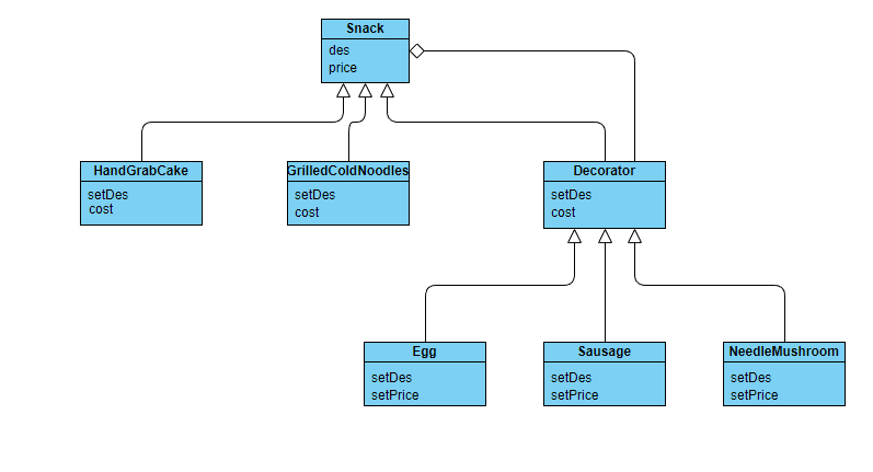 【源码分析设计模式 5】Java I/O系统中的装饰器模式插图