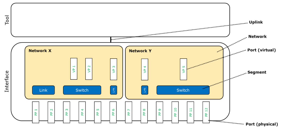 Network-based access的结构