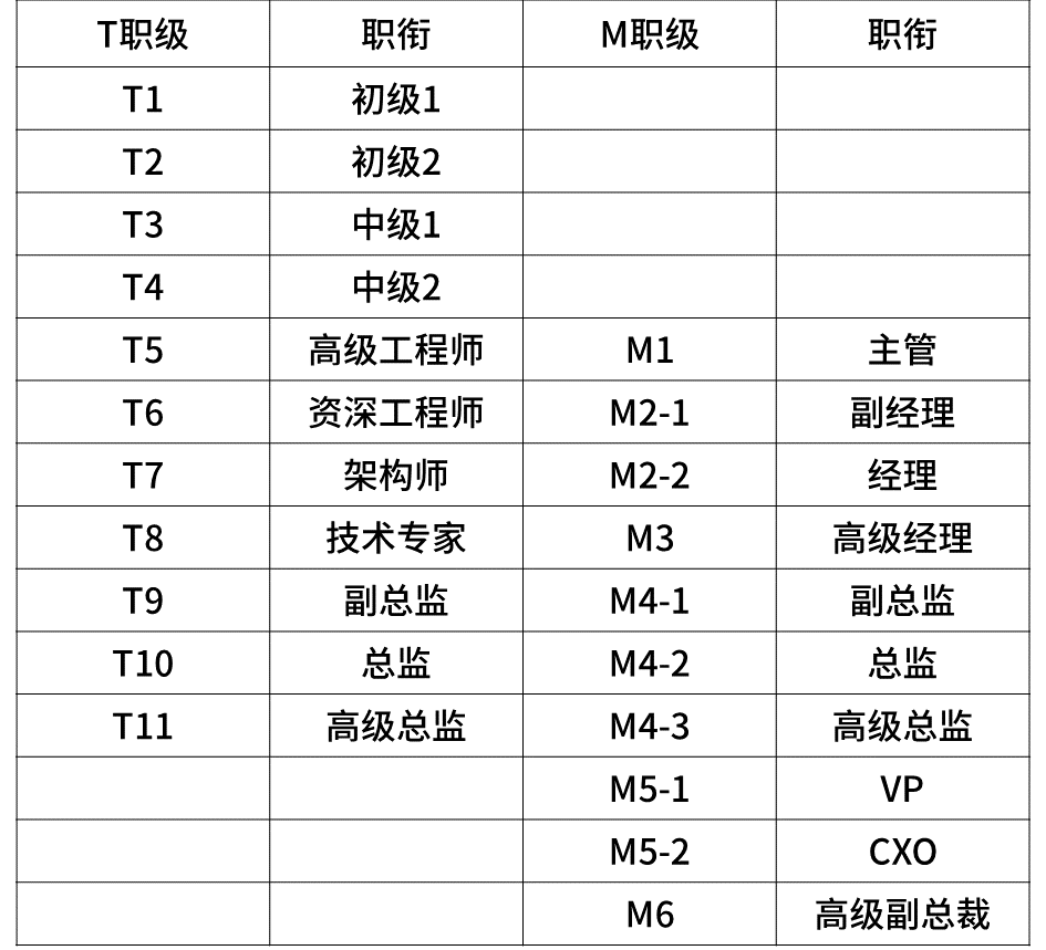 超全！2020年互联网大厂薪资和职级一览插图12