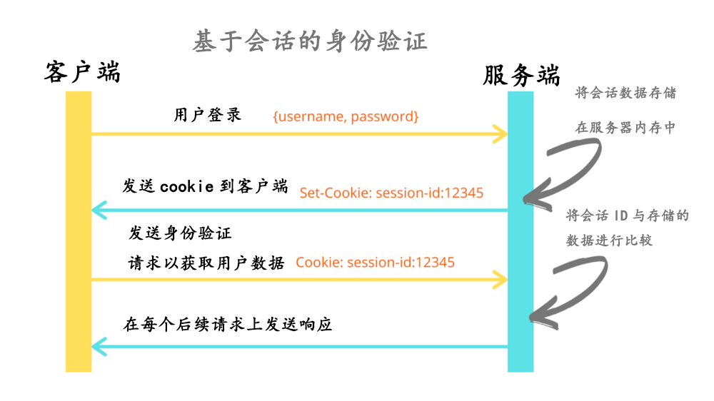 java使用 Cookie 和 JWT 身份验证插图